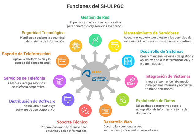 Funciones del SI-ULPGC.