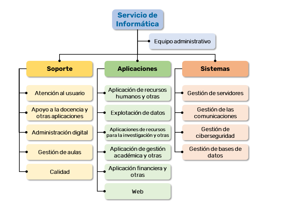 Organigrama del Servicio de Informática de la ULPGC.